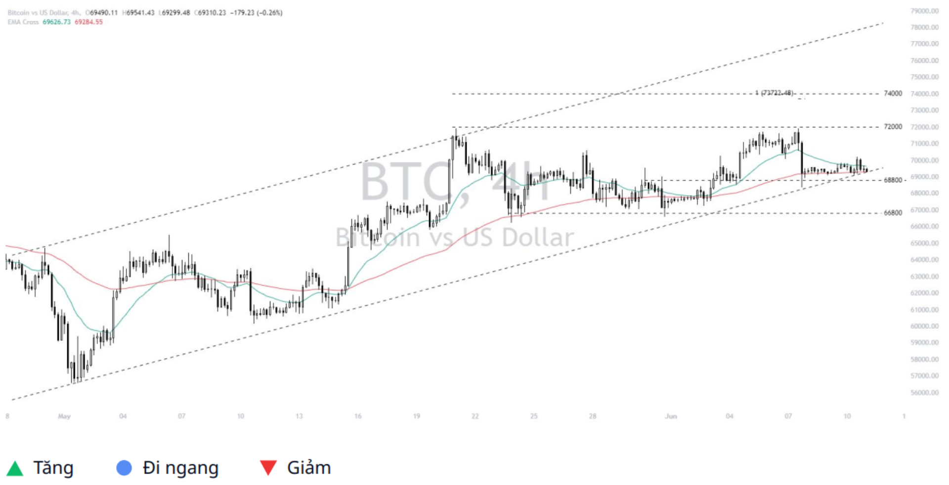 Bitcoin - Dollar (BTCUSD) 